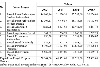 Tabel 1.1 Perkembangan Proyek Properti Tahun 2003 s/d 2006  