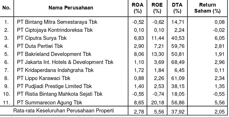 Tabel 4.1 memperlihatkan terdapat 6 perusahaan yang mempunyai return