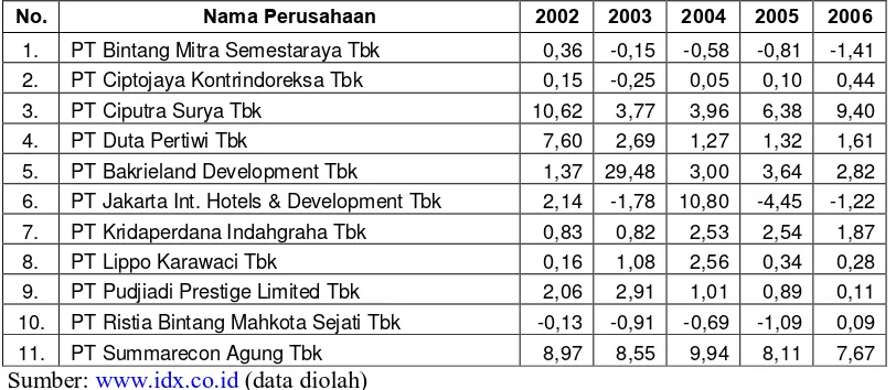 Tabel 4.2 menggambarkan nilai variable Return on Assets (ROA) pada 