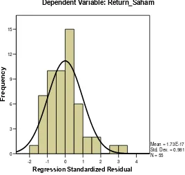 Gambar 4.1 Histogram Dependent Variable (Return Saham) 