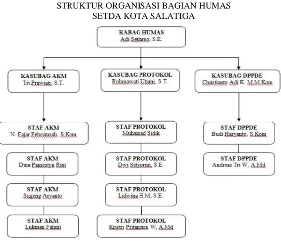 Gambar 1 Struktur Organisasi Bagian Humas                        B.  Tugas Pokok dan Fungsi Bagian Humas 