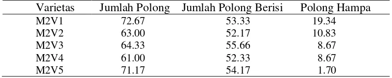 Tabel 13. Rataan jumlah polong  dan jumlah polong berisi (polong) 