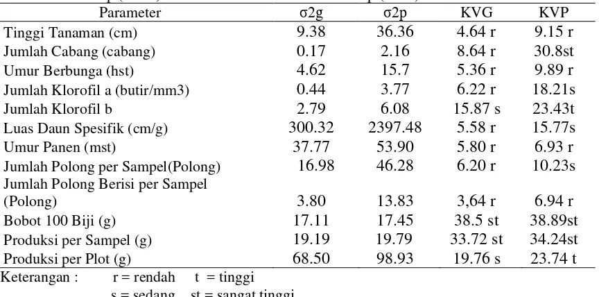 Tabel 15. Variabilitas Genotip (2g), Variabilitas Fenotip (2p), Koefisien Variabilitas Genotip (KVG) dan Koefisien Variabilitas Fenotip (KVP)
