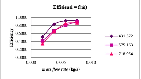 Gambar 3.5 Grafik Qu fungsi laju aliran massa pada variasi intensitas 