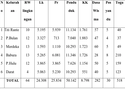 Tabel 1. Distribusi Penduduk di wilayah kerja Puskesmas Padang Bulan 