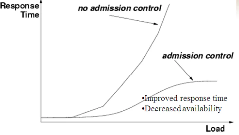 Gambar 1.3. Pengontrolan pembagian beban dengan  menambah server (admission control) 
