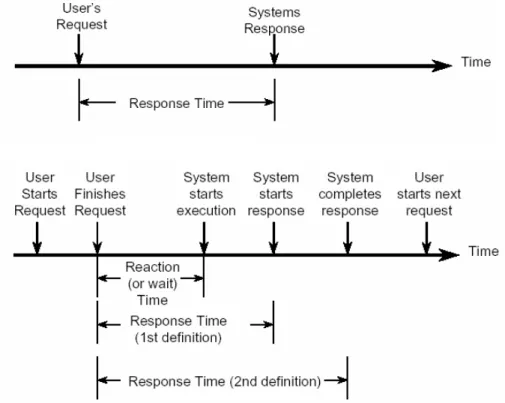 Gambar 4.4. Defenisi serta Ilustrasi waktu respond dan waktu Reaksi 
