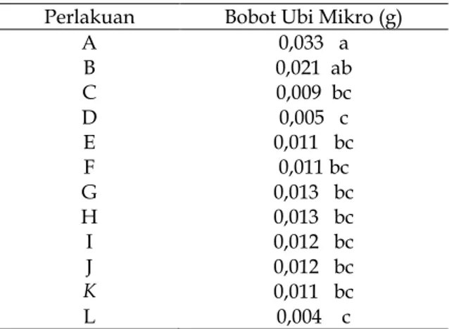 Tabel 3. Pengaruh Berbagai Kombinasi Zat Retardan terhadap Bobot Ubi Mikro yang Terbentuk.