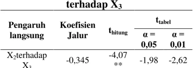 Tabel 2. Koefisien Jalur Pengaruh X 2  terhadap X 3 Pengaruh  langsung  KoefisienJalur  t hitung  t tabelα =  0,05  α =  0,01  X 2 terhadap  X 3 -0,345  -4,07 **  -1,98  -2,62 