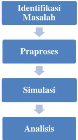 Gambar 3. Diagram alir penelitian  1.  Identifikasi Masalah 