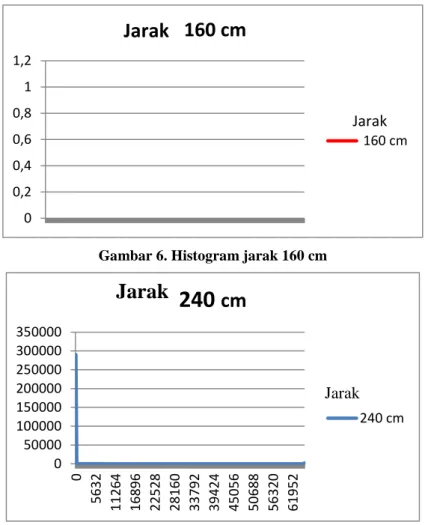 Gambar 7. Histogram jarak 240 cm 