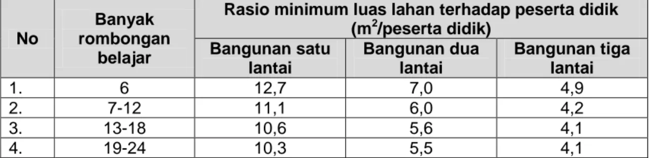 Tabel 2.  Rasio Minimum Luas Lahan terhadap Jumlah Peserta Didik   15 sampai dengan 28 Peserta Didik per Rombongan Belajar 