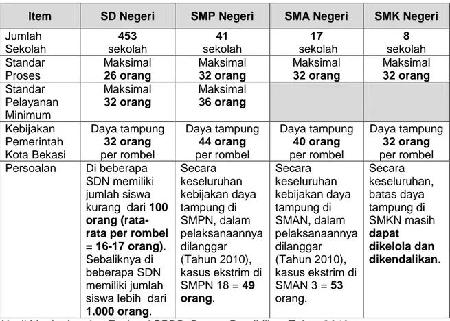 Tabel 4. Pemetaan Persoalan Jumlah Peserta Didik dalam Setiap Rombongan Belajar  pada SDN, SMPN, SMAN, dan SMKN di Kota Bekasi 