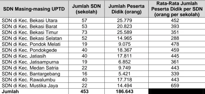 Tabel 5.  Pemetaan Jumlah Sekolah dan Jumlah Peserta Didik SDN di Kota Bekasi 