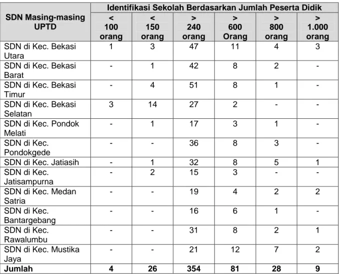 Tabel 6. Pemetaan SDN Berdasarkan Jumlah Peserta Didik di Kota Bekasi 