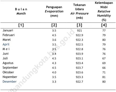 Tabel  1.2.1   Keadaan Udara Menurut Bulan di Kota Bandung  Tahun 2018  B u l a n  Month  Penguapan  Evaporation  (mm)  Tekanan Udara  Air Pressure  (mb)  Kelembapan Nisbi Relative Humidity  (%)  [1]  [2]  [3]  [4]  Januari   3.5  921  77  Februari   4.5  