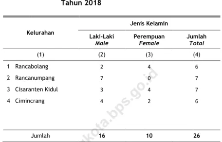 Tabel  2.2. 1   Jumlah Pegawai Negeri Sipil Menurut Kelurahan  dan Jenis Kelamin di Kecamatan Gedebage  Tahun 2018  Kelurahan  Jenis Kelamin  Laki-Laki                        Male  Perempuan                           Female  Jumlah                         