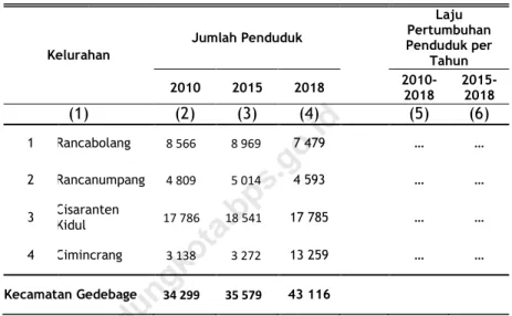 Tabel  3.1.1 Jumlah Penduduk dan Laju Pertumbuhan  Penduduk   Menurut Kelurahan  di  Kecamatan Gedebage Tahun 2010, 2015,  dan 2018  Kelurahan                                             Jumlah Penduduk                                 Laju  Pertumbuhan  Pe