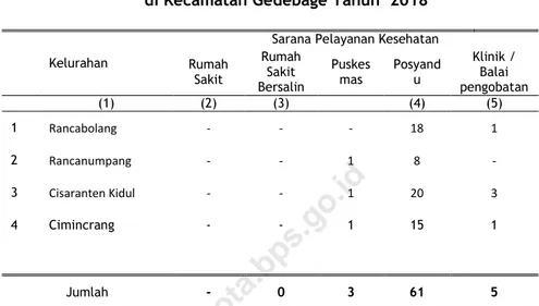 Tabel  4.2.1  Jumlah Sarana Kesehatan  per Kelurahan  di Kecamatan Gedebage Tahun  2018 