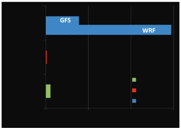 Gambar  3.4.  Perbedaan  lama  running  model  PUFF  dengan  data  GFS  dan  WRF  dari  tahap  inisialisasi  hingga  pemrosesan gambar
