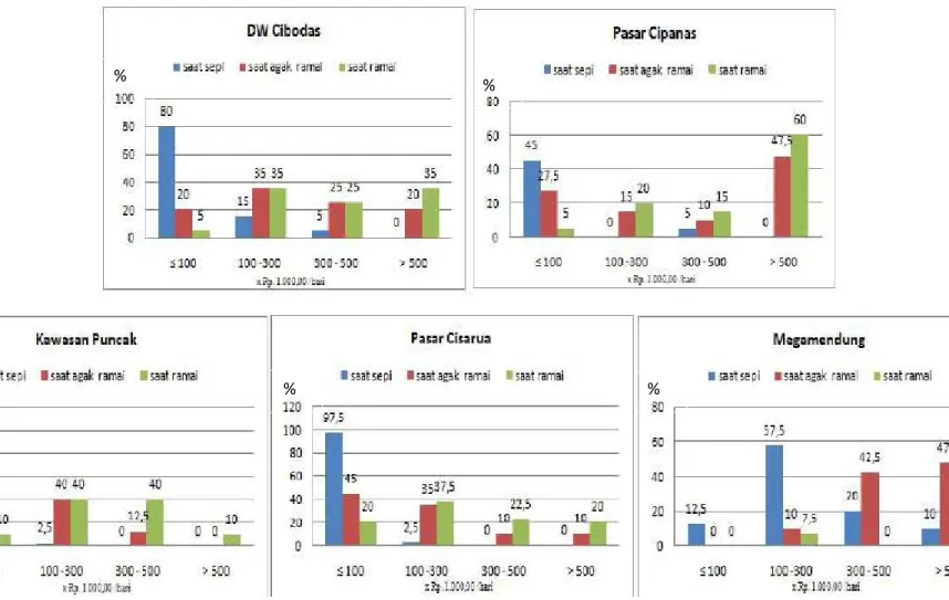 Gambar 15   Rata-rata pendapatan harian responden pengusaha kecil di DW Cibodas dan  KW Bopunjur Tahun 2011  