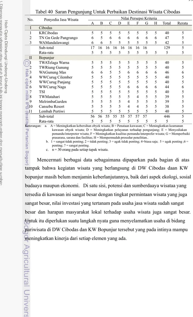 Tabel 40  Saran Pengunjung Untuk Perbaikan Destinasi Wisata Cibodas 