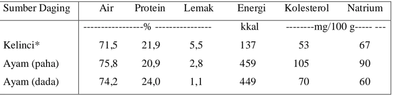 Tabel 2. Perbandingan Komposisi Kimia Daging dari Berbagai Ternak 