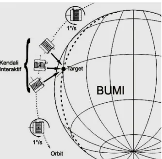 Gambar 4-8: Skema cakupan kamera satelit LAPAN-TUBSAT 