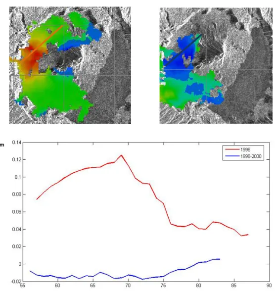 Gambar 5.7 Grafik Deformasi vertikal pada tahun 1996 dan 1998-2000  dari sebelah barat ke  timur laut gunung api batur 