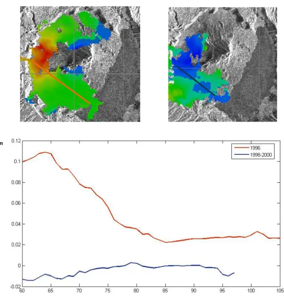 Gambar 5.8 Grafik Deformasi vertikal pada tahun 1996 dan 1998-2000  dari sebelah barat ke  tenggara gunung api batur 