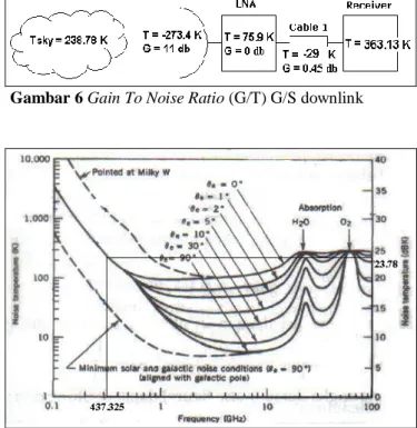 Gambar 7 Grafik derau temperatur langit pada cuaca  cerah frekuensi UHF [24]. 