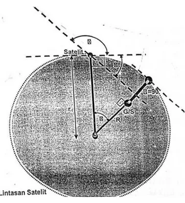Gambar 2-3. Geometri Penghitungan Kontribusi Pengaruh  Doppler Karena Pergerakan Satelit pada Orbit Sirkular 