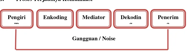 Gambar 3.1 Proses Terjadinya Komunikasi Sumber : Munir dalam buku Manajemen Administrasi Perkantoran Modern 2007 