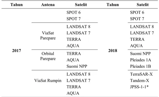 Tabel 1. Satelit X-Band yang Diakuisisi oleh LAPAN 