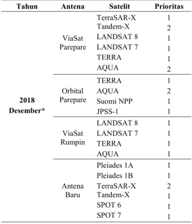Tabel 3. Skenario 2 Setelah Antena Baru Terpasang  Tahun  Antena  Satelit  Prioritas 