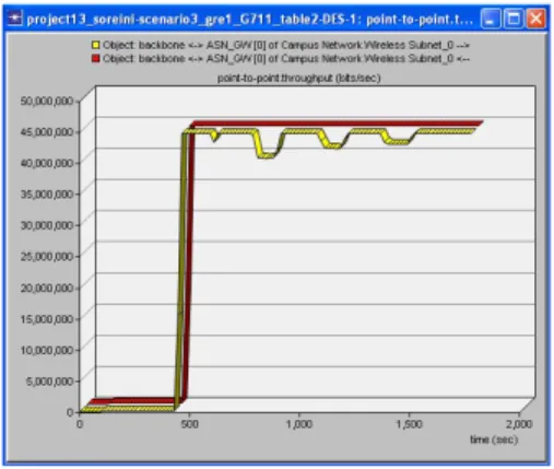 Gambar 4. Throughput point to point 2. R3(Referensi titik antara ASN dengan  CSN ) CSN  pada simulasi ini diumpamakan sebuah server