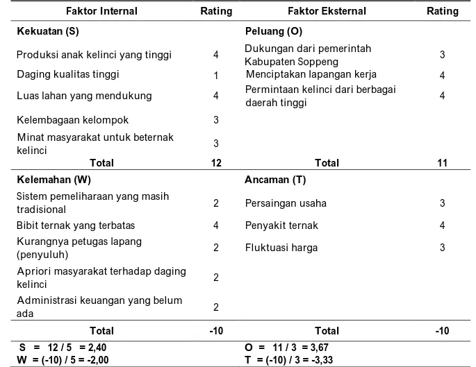 Tabel 6 . Matriks space analisis 