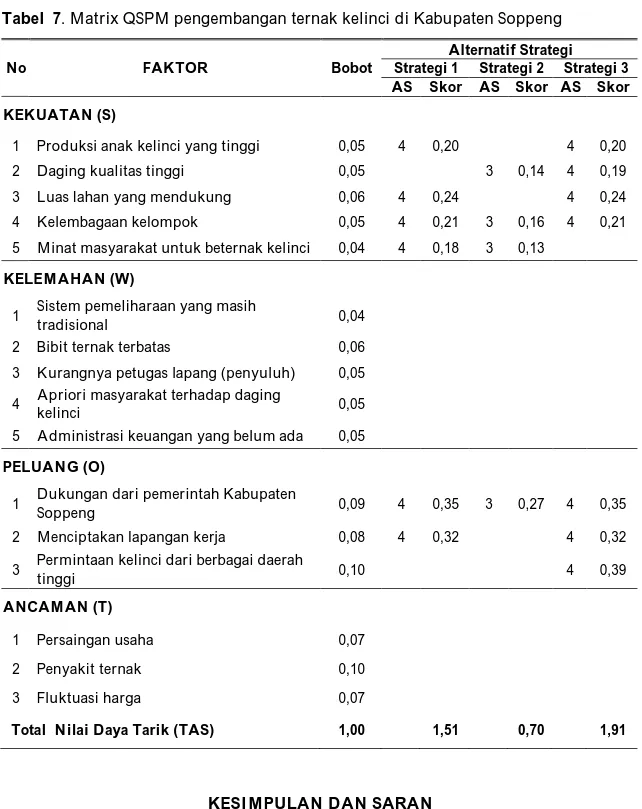 Tabel  7 . Matrix QSPM pengembangan ternak kelinci di Kabupaten Soppeng 