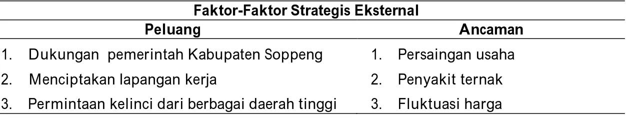 Tabel 2 .  Faktor eksternal (peluang dan ancaman) pengembangan usaha ternak kelinci  di Kelurahan Salokaraja Kecamatan Lalabata Kabupaten Soppeng 