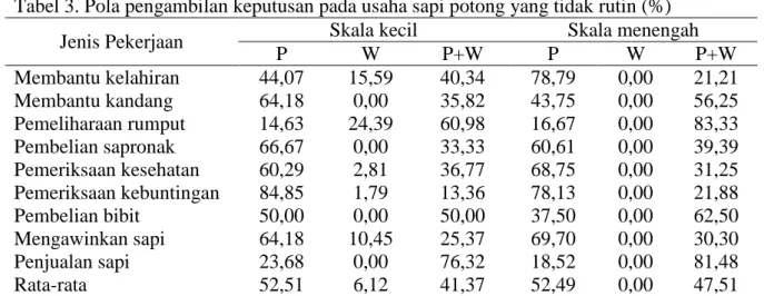 Tabel 3. Pola pengambilan keputusan pada usaha sapi potong yang tidak rutin (%)