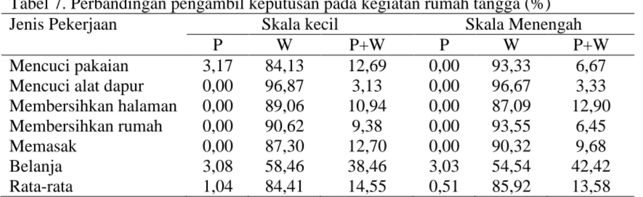 Tabel 7. Perbandingan pengambil keputusan pada kegiatan rumah tangga (%) 