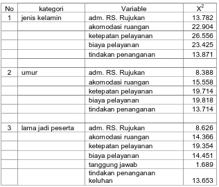 Tabel 4.2 Hasil Uji Chi-Kuadrat 