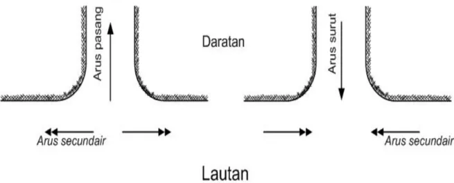 Gambar  III.1.  Arah arus pasang, arus surut              dan arus sekunder. 