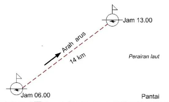 Gambar III.2. Cara sederhana pengukuran Arah      dan Kecepatan Arus. 
