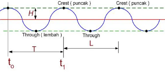 Gambar IV.1. Kejelasan mengenai Panjang, Tinggi dan Periode                                           Gelombang serta Puncak dan Lembah Gelombang 