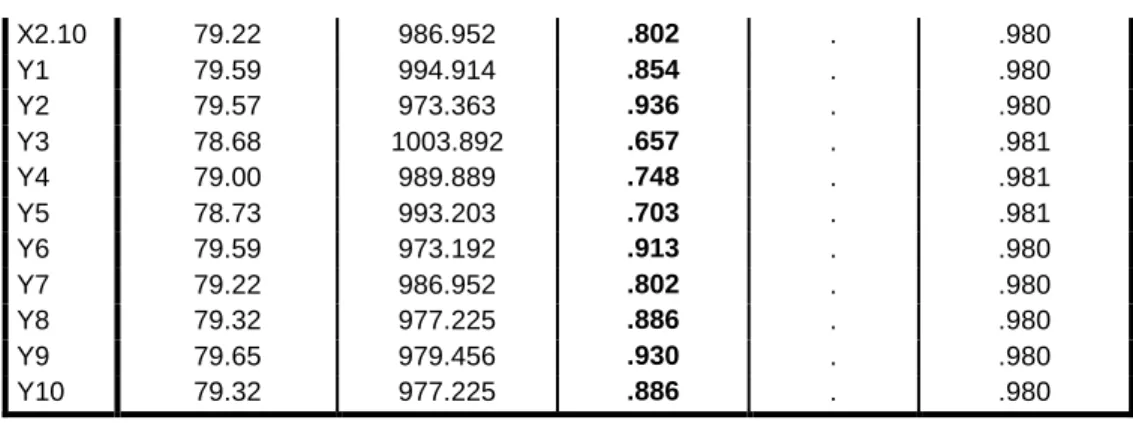 Tabel 4.2 Hasil Uji Reliabilitas 