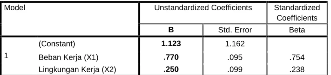 Tabel 4.5   Hasil Uji-t (Uji Parsial) 