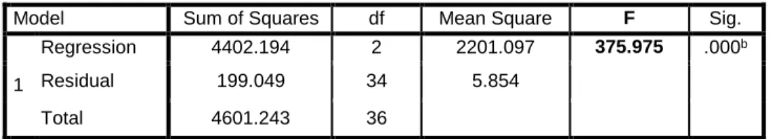 Tabel 4.6   Hasil Uji-f (Uji Simultan) 