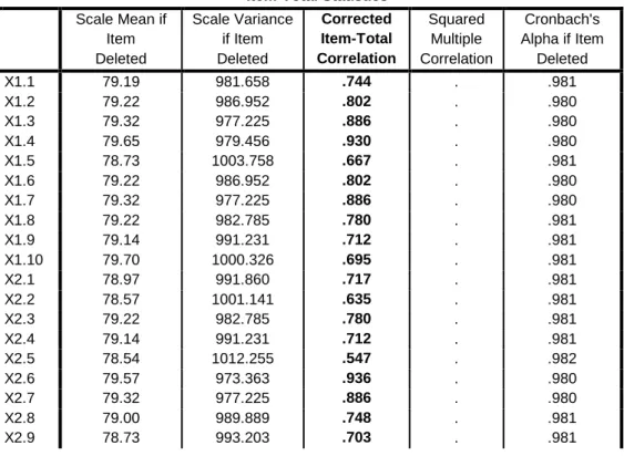 Tabel 4.1  Hasil Uji Validitas 
