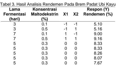 Tabel 3. Hasil Analisis Rendemen Pada Brem Padat Ubi Kayu  Lama  Fermentasi  (hari)  Konsentrasi  Maltodekstrin (%)  X1  X2  Respon (Y)  Rendemen (%)  3  0.1  -1  -1  5.10  3  0.5  -1  1  5.16  7  0.1  1  -1  9.00  7  0.5  1  1  9.16  5  0.3  0  0  8.33  5